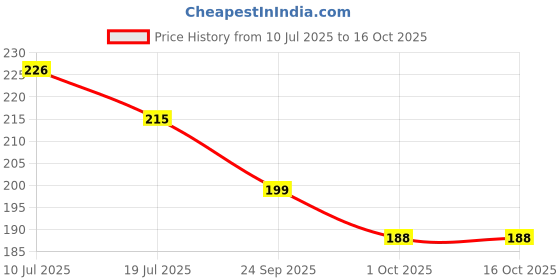 flipkart.com mallade K_ML_SN_AX Anti-snoring Device mallade Price History Graph from 10 Jul 2025 to 16 Oct 2025