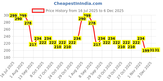 flipkart.com mallade Leakproof Nursing Pads Breast Nipple Shield mallade Price History Graph from 16 Jul 2025 to 5 Dec 2025
