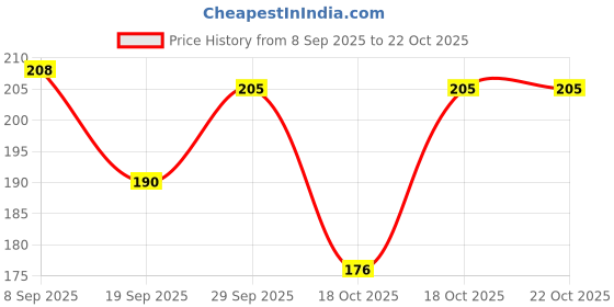 flipkart.com mallade Mallade_6W LED UV Nail Polish Dryer Curing Lamp Light Portable for Gel Based Nail Polish Dryer mallade Price History Graph from 8 Sep 2025 to 21 Oct 2025