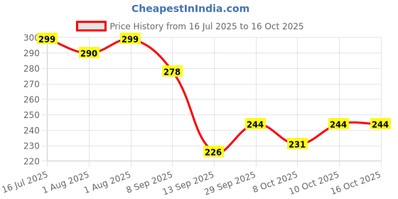 flipkart.com mallade Maternity Essential Pads Breast Nipple Shield mallade Price History Graph from 16 Jul 2025 to 16 Oct 2025
