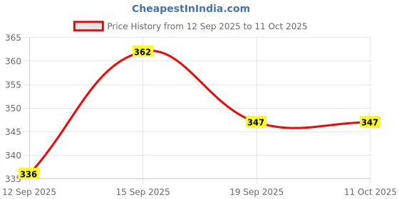flipkart.com MALLADE Mood Balance Bp Monitor Adapter Price History Graph from 12 Sep 2025 to 11 Oct 2025