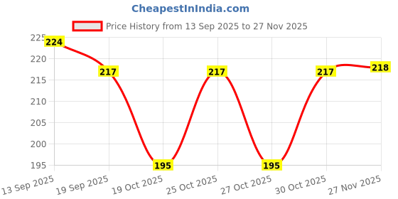 flipkart.com MALLADE Multiuse magnetic nose clip sugar balance Bp Monitor Adapter Price History Graph from 13 Sep 2025 to 27 Nov 2025