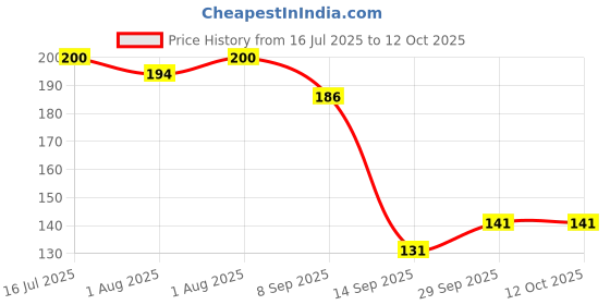 flipkart.com mallade Nursing Pads Breast Nipple Shield mallade Price History Graph from 16 Jul 2025 to 11 Oct 2025
