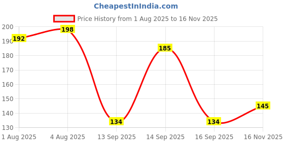 flipkart.com mallade Nursing Pads Nursing Breast Pad mallade Price History Graph from 1 Aug 2025 to 16 Nov 2025