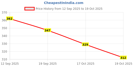 flipkart.com MALLADE Pain Solution Bp Monitor Adapter Price History Graph from 12 Sep 2025 to 19 Oct 2025