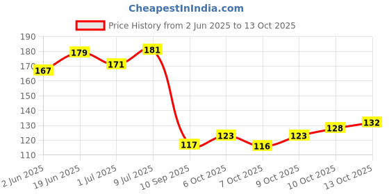 flipkart.com mallade Premium Jaw, Face shaping & Double Chin Reducer Facial Muscle ExerciserFace Shaping Mask mallade Price History Graph from 2 Jun 2025 to 13 Oct 2025
