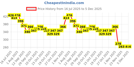 flipkart.com mallade Premium Nursing Pads Breast Nipple Shield mallade Price History Graph from 16 Jul 2025 to 5 Dec 2025