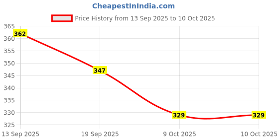 flipkart.com MALLADE Restful Nights Bp Monitor Adapter Price History Graph from 13 Sep 2025 to 9 Oct 2025