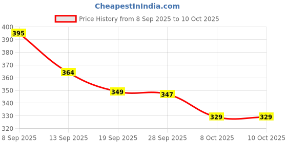 flipkart.com MALLADE Reusable Wax Pick Bp Monitor Adapter Price History Graph from 8 Sep 2025 to 10 Oct 2025