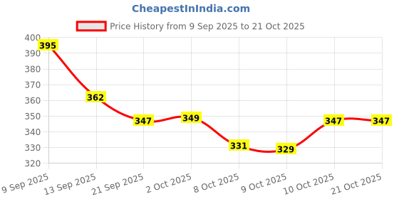 flipkart.com MALLADE Safe Ear Tool Bp Monitor Adapter Price History Graph from 9 Sep 2025 to 19 Oct 2025