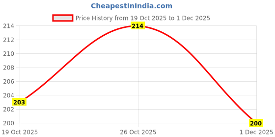 flipkart.com mallade silent biting jaw exercise tool for home and office Face Shaping Mask mallade Price History Graph from 19 Oct 2025 to 1 Dec 2025
