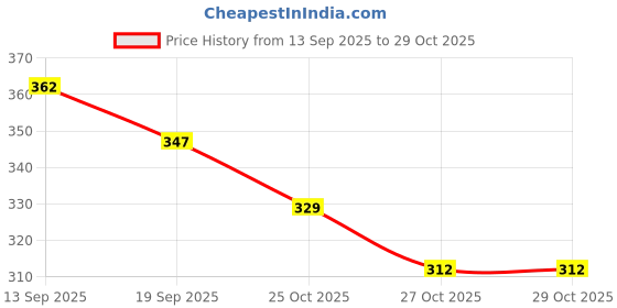flipkart.com MALLADE Simple Wear Bp Monitor Adapter Price History Graph from 13 Sep 2025 to 29 Oct 2025