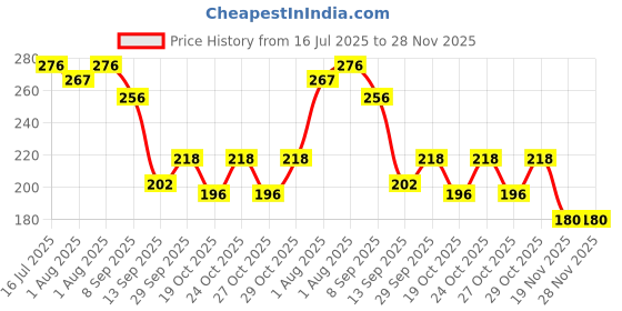 flipkart.com mallade Skin Friendly Pads Breast Nipple Shield mallade Price History Graph from 16 Jul 2025 to 28 Nov 2025