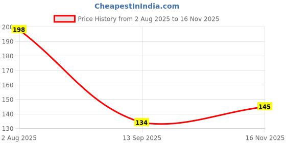 flipkart.com mallade Slim Fit Pads Nursing Breast Pad mallade Price History Graph from 2 Aug 2025 to 16 Nov 2025