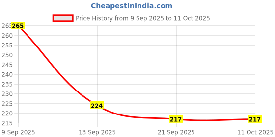 flipkart.com MALLADE Snoring diabetes acutherapy device Bp Monitor Adapter Price History Graph from 9 Sep 2025 to 11 Oct 2025