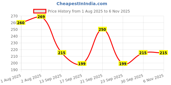 flipkart.com mallade Soft Pads Nursing Breast Pad mallade Price History Graph from 1 Aug 2025 to 6 Nov 2025