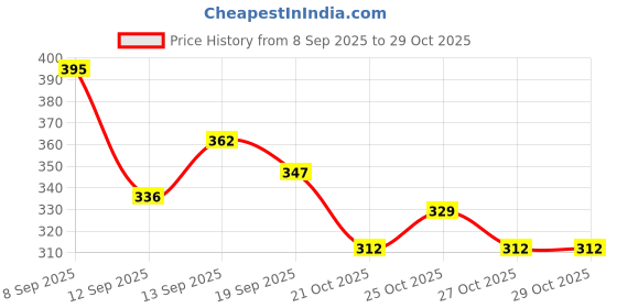 flipkart.com MALLADE Total Comfort Bp Monitor Adapter Price History Graph from 8 Sep 2025 to 29 Oct 2025