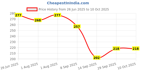 flipkart.com mallade Ultra Soft Pads Breast Nipple Shield mallade Price History Graph from 26 Jun 2025 to 10 Oct 2025