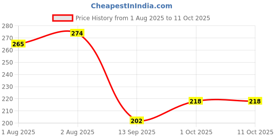 flipkart.com mallade Ultra Soft Pads Nursing Breast Pad mallade Price History Graph from 1 Aug 2025 to 11 Oct 2025