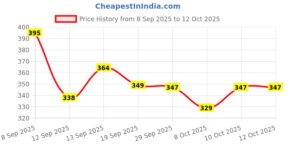 flipkart.com MALLADE Wax Out Tool Bp Monitor Adapter Price History Graph from 8 Sep 2025 to 12 Oct 2025