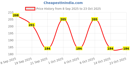 flipkart.com mallade Mallade_Mini LED Nail Lamp Portable Nail Dryer for Gel Nail and Curing Nail Nail Polish Dryer mallade Price History Graph from 8 Sep 2025 to 23 Oct 2025