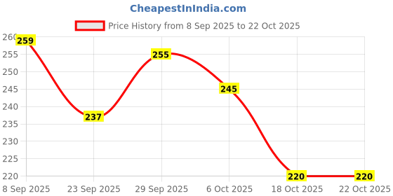 flipkart.com mallade Mallade_Mini_led_nail_lamp Nail Polish Dryer mallade Price History Graph from 8 Sep 2025 to 22 Oct 2025