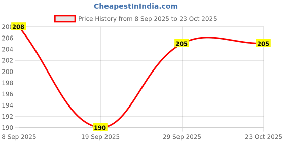flipkart.com mallade Mallade_SUN MINI 01 Nail Polish Dryer mallade Price History Graph from 8 Sep 2025 to 23 Oct 2025