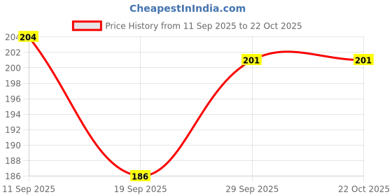 flipkart.com mallade Mallade_TT-3622 Nail Polish Dryer mallade Price History Graph from 11 Sep 2025 to 22 Oct 2025