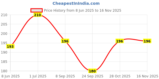 flipkart.com framtastic Mallanna Swamy Photo Frame for Pooja Mandir Religious Frame framtastic Price History Graph from 8 Jun 2025 to 16 Nov 2025