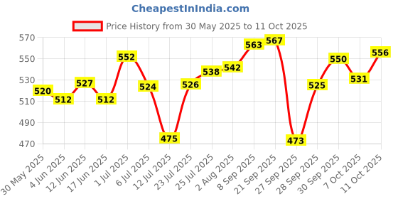 flipkart.com mallcom Avior Safety Goggles with changeable Lenses Power ToolSafety Goggle mallcom Price History Graph from 30 May 2025 to 11 Oct 2025