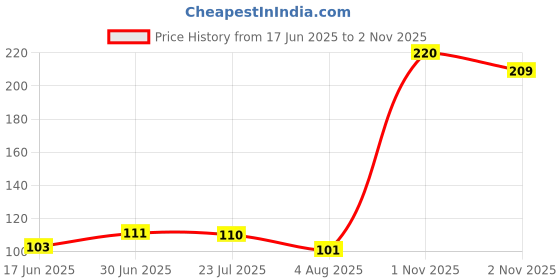 flipkart.com mallcom C542 Natural grain Canadian Safety Gloves (Pack of 1) Leather, Rubber Safety Gloves mallcom Price History Graph from 17 Jun 2025 to 2 Nov 2025