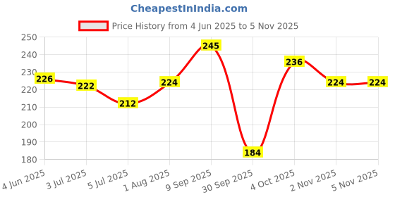 flipkart.com mallcom C853 Natural grain Canadian Safety Gloves (Pack of 1) Leather, RubberSafety Gloves mallcom Price History Graph from 4 Jun 2025 to 2 Nov 2025