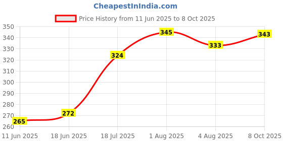 flipkart.com mallcom Cirrus Clear Poly Carbonate UV Protected Flexible PVC Framed Safety Goggles (Pack of 1) Cirrus Clear Poly Carbonate UV Protected Flexible PVC Framed Safety Goggles (Pack of 1) Power Tool, Welding, Laboratory, Wood-workingSafety Goggle mallcom Price History Graph from 11 Jun 2025 to 8 Oct 2025