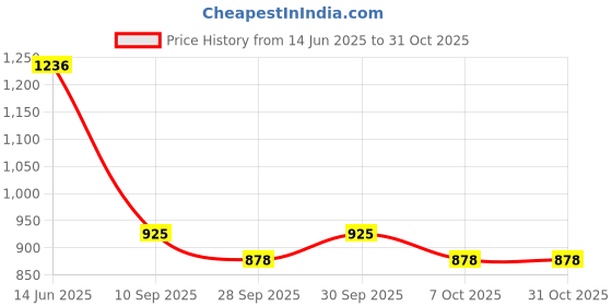 flipkart.com mallcom Composite Toe Synthetic Leather Safety Shoe mallcom Price History Graph from 14 Jun 2025 to 31 Oct 2025
