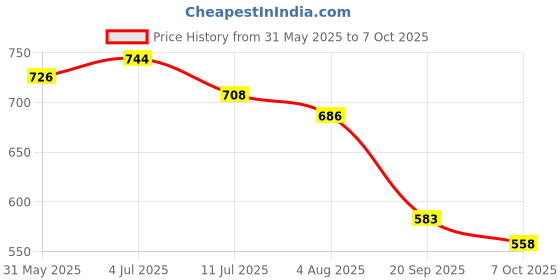 flipkart.com mallcom F437 Dyed Red Split Welder Safety Gloves (Pack of 4) Leather Safety Gloves mallcom Price History Graph from 31 May 2025 to 7 Oct 2025