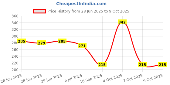 flipkart.com mallcom Jasper II Yellow UV Resistant High Density Polyethylene Safety Helmet with Plastic Harness & Rachet Adjustment (Pack of 1) Jasper II Yellow UV Resistant High Density Polyethylene Safety Helmet with Plastic Harness & Rachet Adjustment (Pack of 1) Construction Helmet mallcom Price History Graph from 28 Jun 2025 to 9 Oct 2025