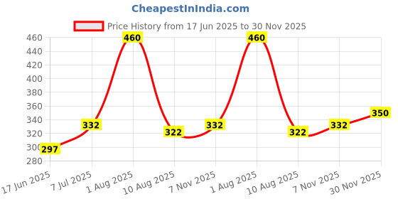 flipkart.com mallcom LPKY Yellow 165 GSM Cotton Interlock Cut N Stitch Lite Coated Smooth Finish (Pack of 4) Nitrile Safety Gloves mallcom Price History Graph from 17 Jun 2025 to 30 Nov 2025