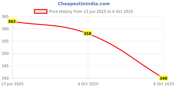flipkart.com mallcom PROCLO 31 Reflective Lightweight Hi-Vis Jacket (2 inch) Safety Jacket (Orange) Safety Jacket mallcom Price History Graph from 13 Jun 2025 to 6 Oct 2025