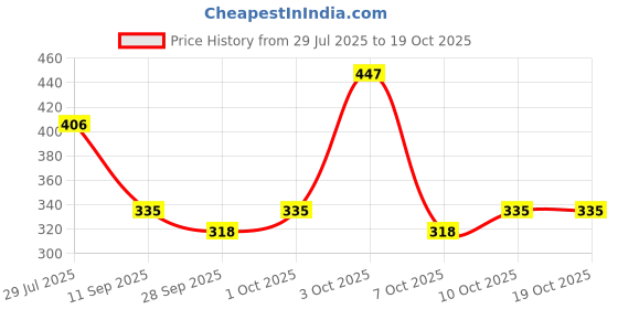 flipkart.com mallcom PROCLO 71 Reflective Lightweight Hi-Vis Jacket (2 inch) Safety Jacket (Green) Safety Jacket mallcom Price History Graph from 29 Jul 2025 to 17 Oct 2025