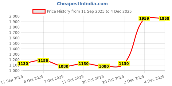 flipkart.com mallcom Steel Toe Genuine Leather Safety Shoe mallcom Price History Graph from 11 Sep 2025 to 4 Dec 2025