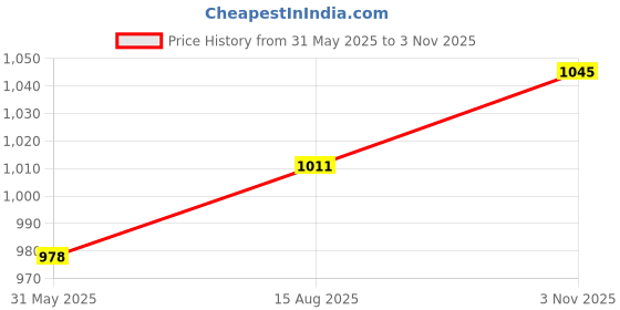 flipkart.com mallcom Steel Toe Grain Leather Safety Shoe mallcom Price History Graph from 31 May 2025 to 3 Nov 2025