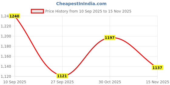 flipkart.com mallcom Steel Toe Suede, Nubuck Leather Safety Shoe mallcom Price History Graph from 10 Sep 2025 to 15 Nov 2025