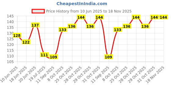 flipkart.com linefaily MALLET FINGER SPLINT Finger Support linefaily Price History Graph from 10 Jun 2025 to 18 Nov 2025