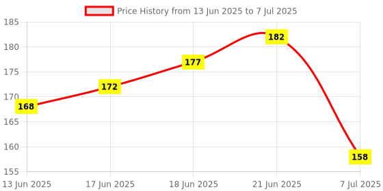flipkart.com linefaily Mallet finger Splint Injurd Finger Support (M) Splints linefaily Price History Graph from 13 Jun 2025 to 7 Jul 2025