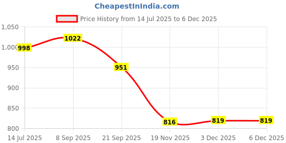 flipkart.com mallexo 1:32 Scale Die-Cast Gwagon Metal Pull Back Thar Toys & LED Light Toyset for Kids mallexo Price History Graph from 14 Jul 2025 to 5 Dec 2025