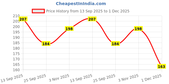 flipkart.com mallexo 4D Spinning Bayblade Blade Burst Turbo For Kids 1Pc Beyblade Toys Burst Battle mallexo Price History Graph from 13 Sep 2025 to 1 Dec 2025