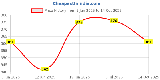 flipkart.com mallexo 80PCs Army Toys Soldiers Set for Kids Mini Military Base Army Set For 3 + Year mallexo Price History Graph from 3 Jun 2025 to 14 Oct 2025