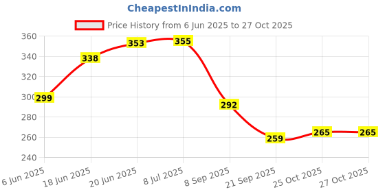 flipkart.com mallexo Aquatic Fish Toys for Kids Boys and Girls Set of 12PC Ocean Sea Animal Toys mallexo Price History Graph from 6 Jun 2025 to 27 Oct 2025