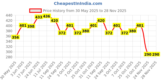 flipkart.com mallexo Big Dinosaur Figure Toy Set for Kids T-rex Dinosaurs Animal Playset Toy-6PC mallexo Price History Graph from 30 May 2025 to 28 Nov 2025