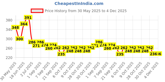 flipkart.com mallexo Cartoon Unicorn Piggy Bank for Kids with Padlock & Key Money Saver ATM for Girl mallexo Price History Graph from 30 May 2025 to 4 Dec 2025